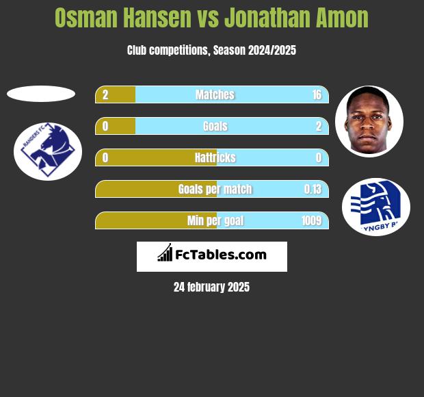 Osman Hansen vs Jonathan Amon h2h player stats