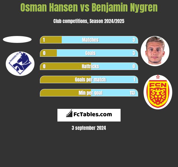 Osman Hansen vs Benjamin Nygren h2h player stats