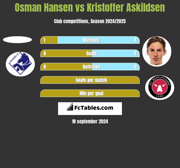 Osman Hansen vs Kristoffer Askildsen h2h player stats