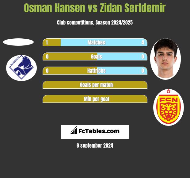 Osman Hansen vs Zidan Sertdemir h2h player stats