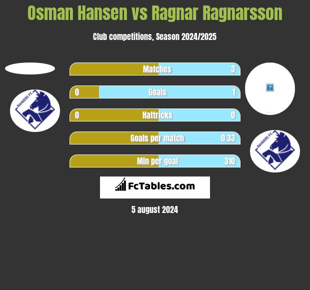 Osman Hansen vs Ragnar Ragnarsson h2h player stats