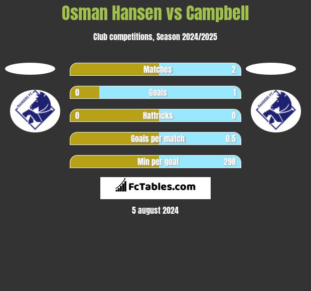 Osman Hansen vs Campbell h2h player stats