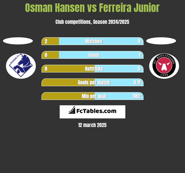 Osman Hansen vs Ferreira Junior h2h player stats