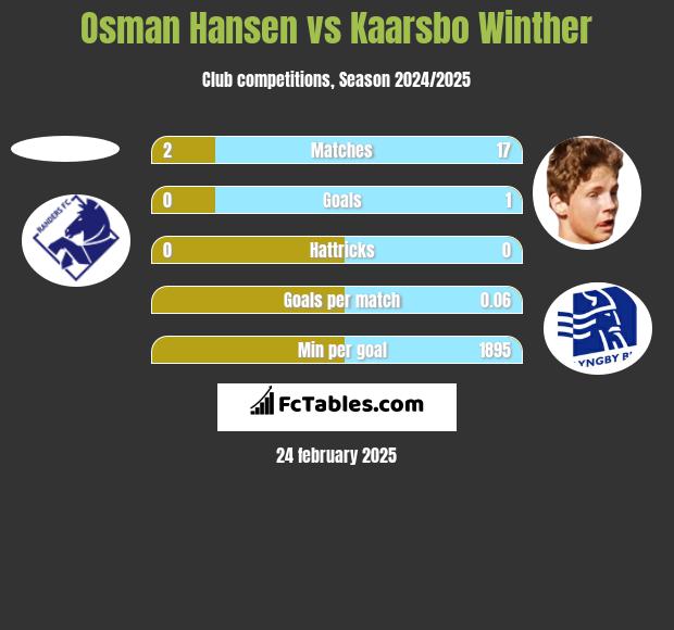 Osman Hansen vs Kaarsbo Winther h2h player stats