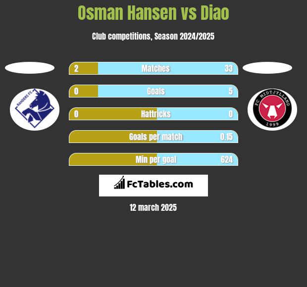 Osman Hansen vs Diao h2h player stats