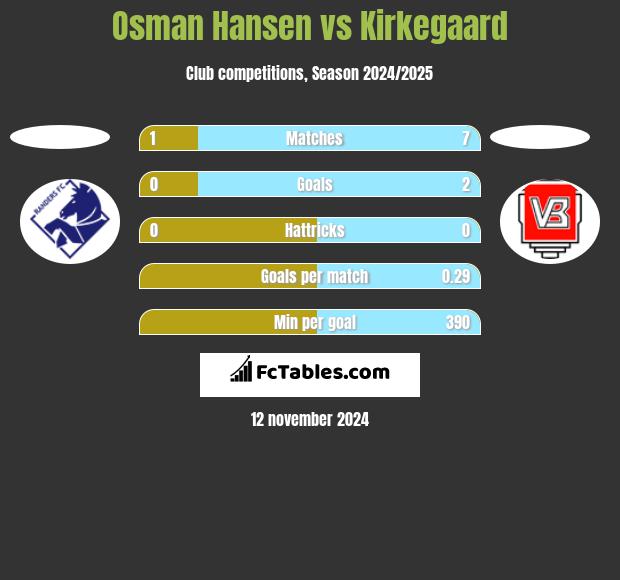 Osman Hansen vs Kirkegaard h2h player stats