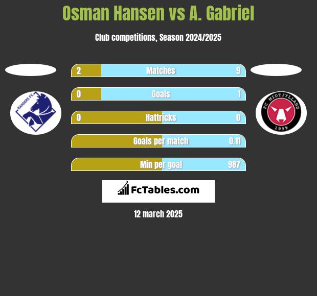 Osman Hansen vs A. Gabriel h2h player stats