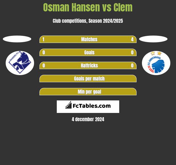 Osman Hansen vs Clem h2h player stats