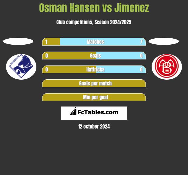 Osman Hansen vs Jimenez h2h player stats