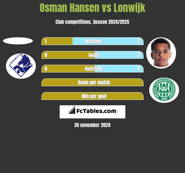 Osman Hansen vs Lonwijk h2h player stats