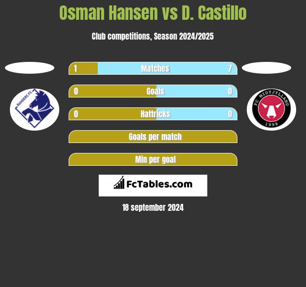 Osman Hansen vs D. Castillo h2h player stats