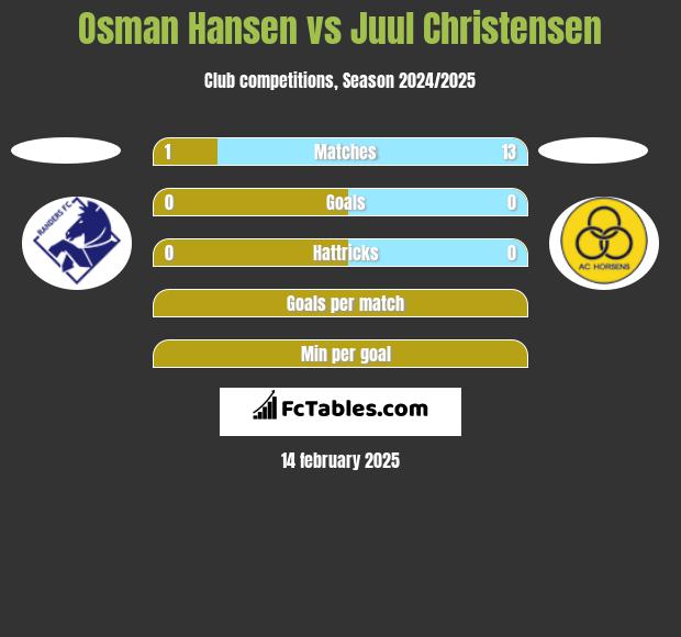 Osman Hansen vs Juul Christensen h2h player stats