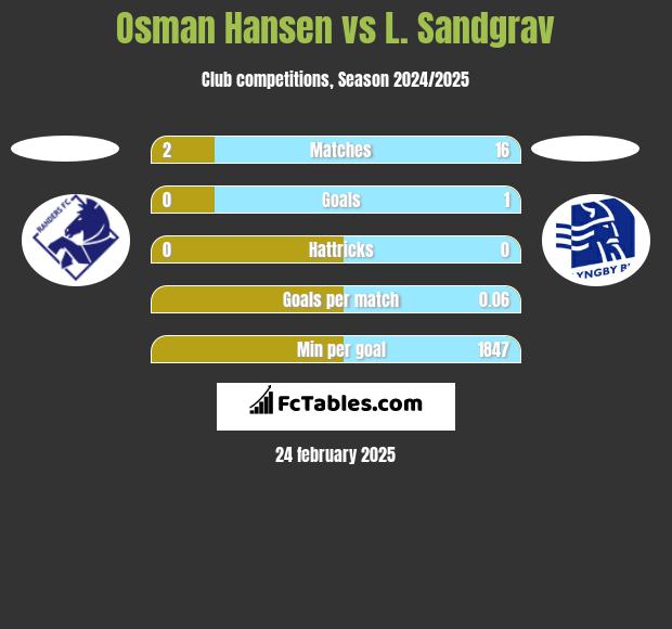 Osman Hansen vs L. Sandgrav h2h player stats