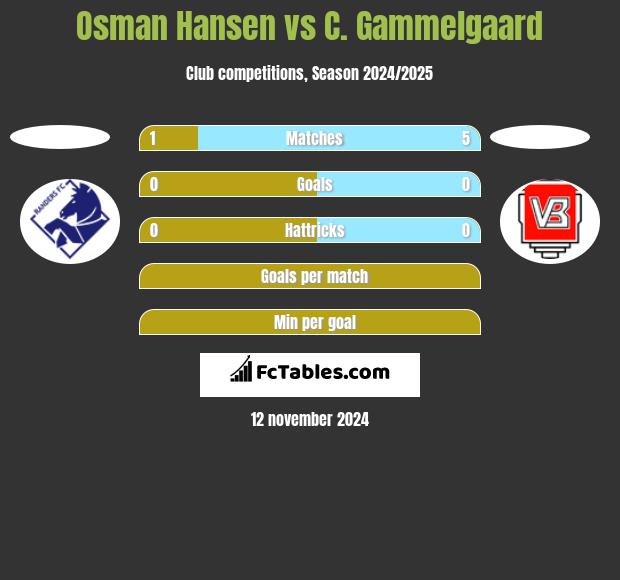 Osman Hansen vs C. Gammelgaard h2h player stats