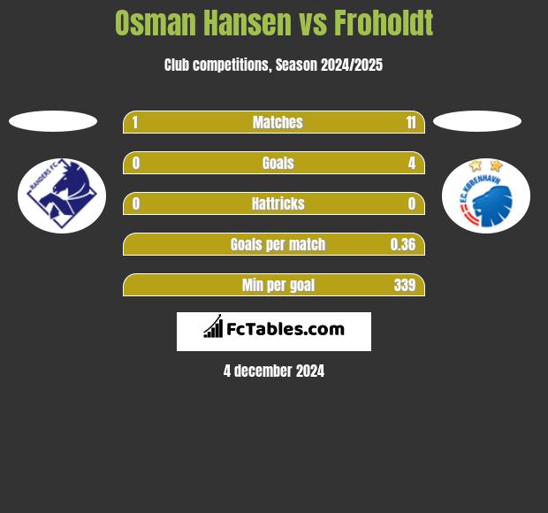 Osman Hansen vs Froholdt h2h player stats