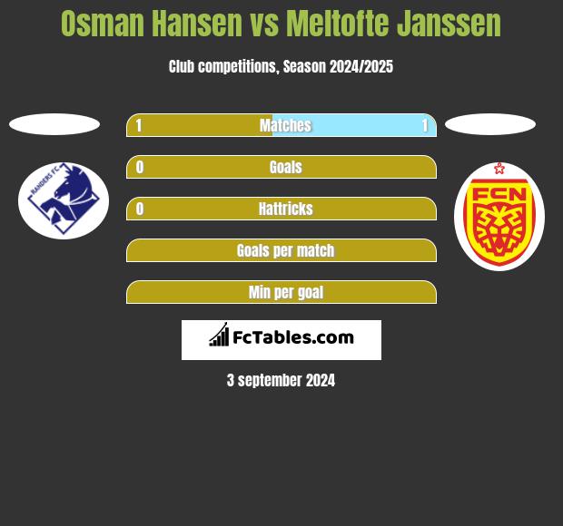 Osman Hansen vs Meltofte Janssen h2h player stats