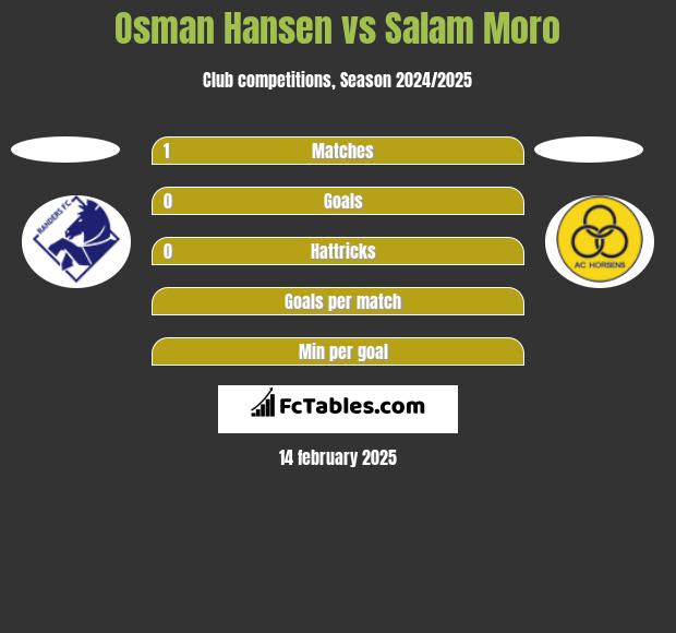 Osman Hansen vs Salam Moro h2h player stats