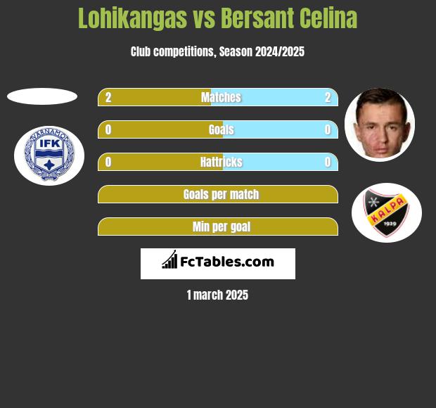 Lohikangas vs Bersant Celina h2h player stats