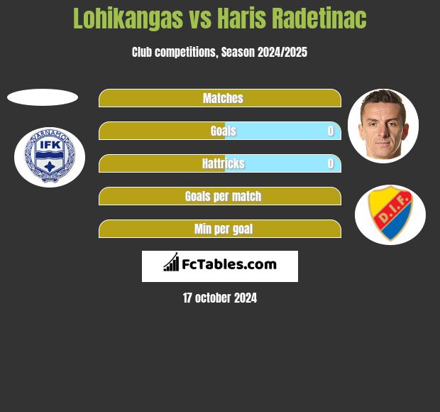 Lohikangas vs Haris Radetinac h2h player stats