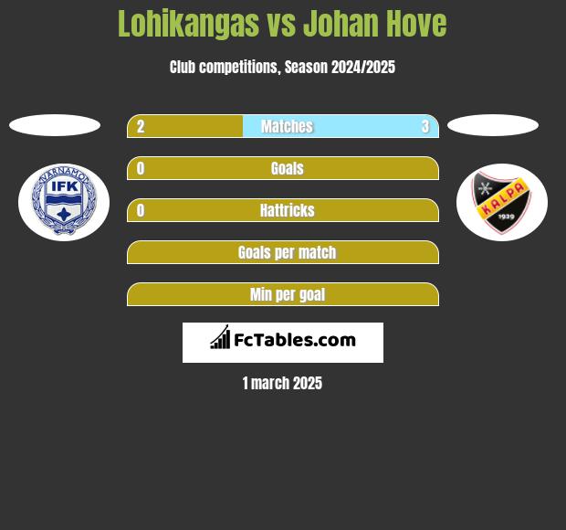 Lohikangas vs Johan Hove h2h player stats