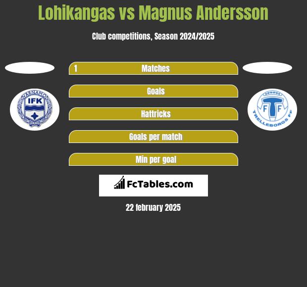 Lohikangas vs Magnus Andersson h2h player stats