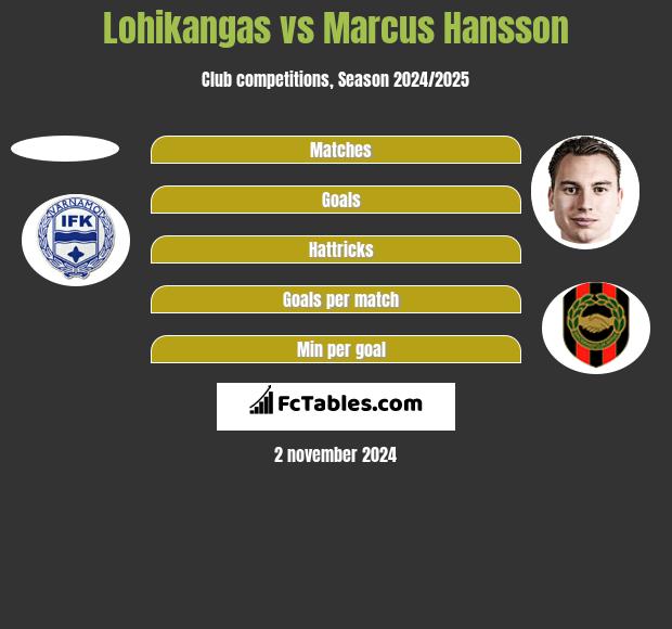 Lohikangas vs Marcus Hansson h2h player stats