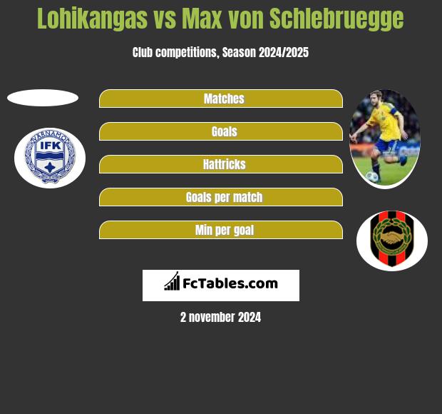 Lohikangas vs Max von Schlebruegge h2h player stats