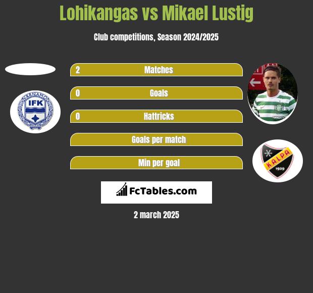 Lohikangas vs Mikael Lustig h2h player stats