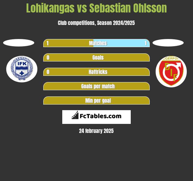 Lohikangas vs Sebastian Ohlsson h2h player stats