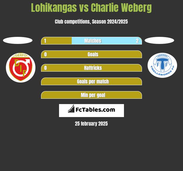 Lohikangas vs Charlie Weberg h2h player stats