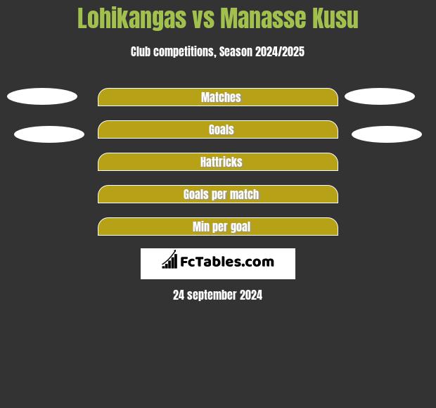 Lohikangas vs Manasse Kusu h2h player stats