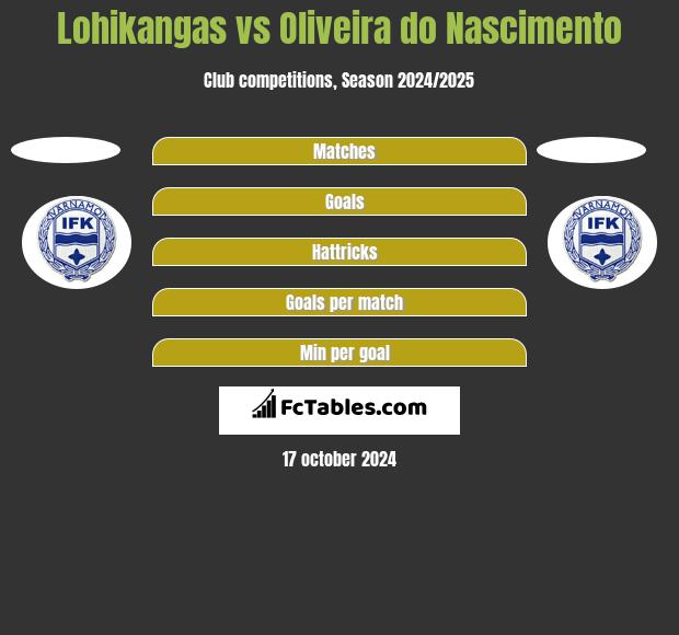 Lohikangas vs Oliveira do Nascimento h2h player stats