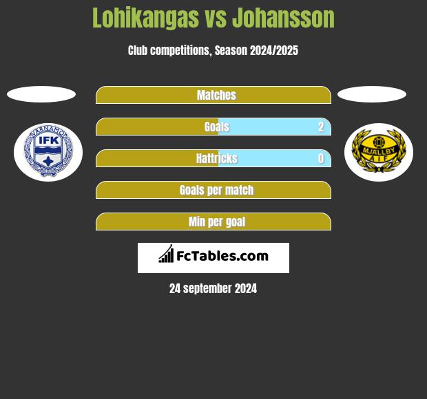 Lohikangas vs Johansson h2h player stats