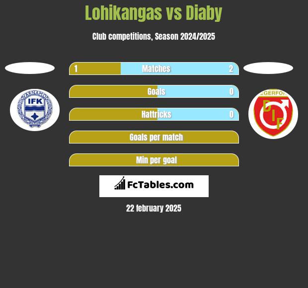 Lohikangas vs Diaby h2h player stats