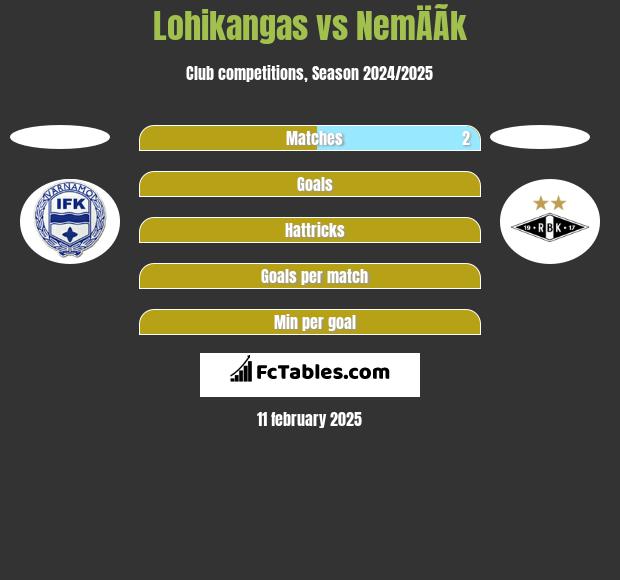 Lohikangas vs NemÄÃ­k h2h player stats