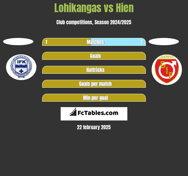 Lohikangas vs Hien h2h player stats