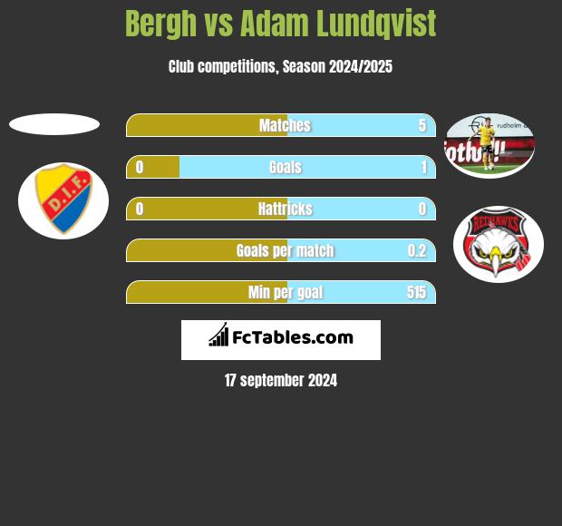 Bergh vs Adam Lundqvist h2h player stats