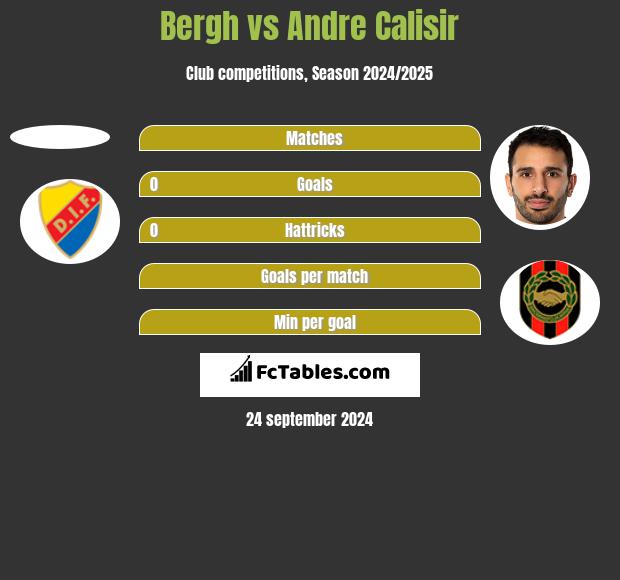 Bergh vs Andre Calisir h2h player stats