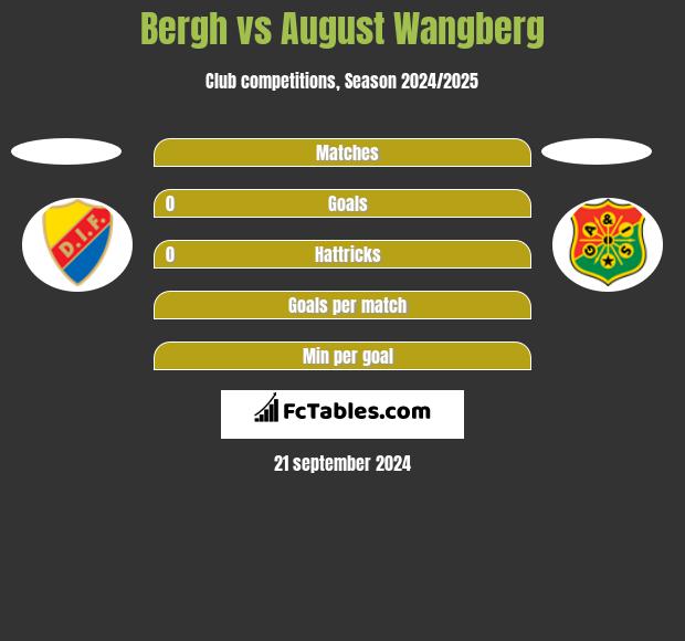 Bergh vs August Wangberg h2h player stats