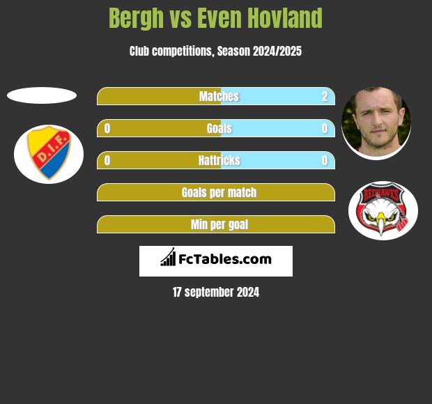 Bergh vs Even Hovland h2h player stats