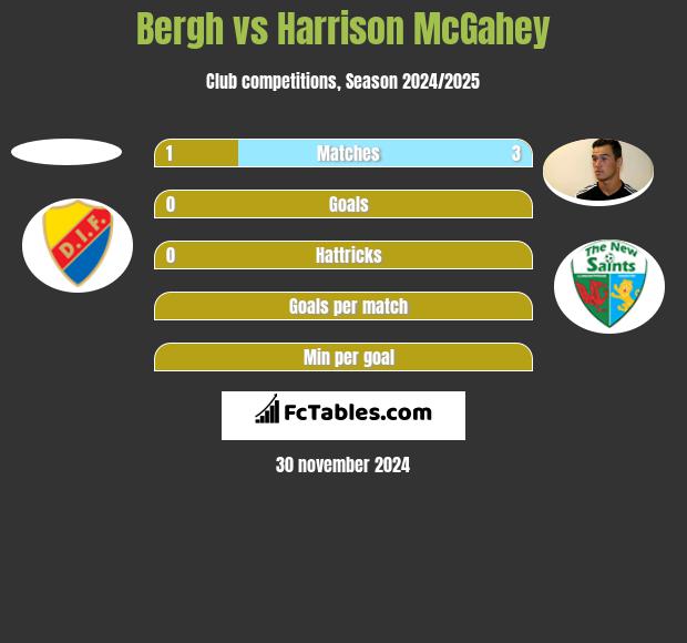 Bergh vs Harrison McGahey h2h player stats