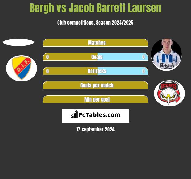 Bergh vs Jacob Barrett Laursen h2h player stats