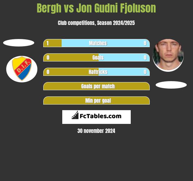 Bergh vs Jon Gudni Fjoluson h2h player stats