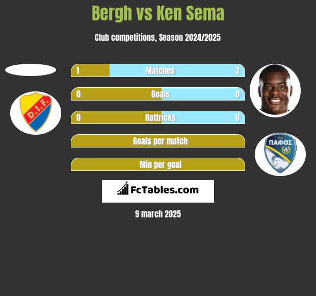 Bergh vs Ken Sema h2h player stats