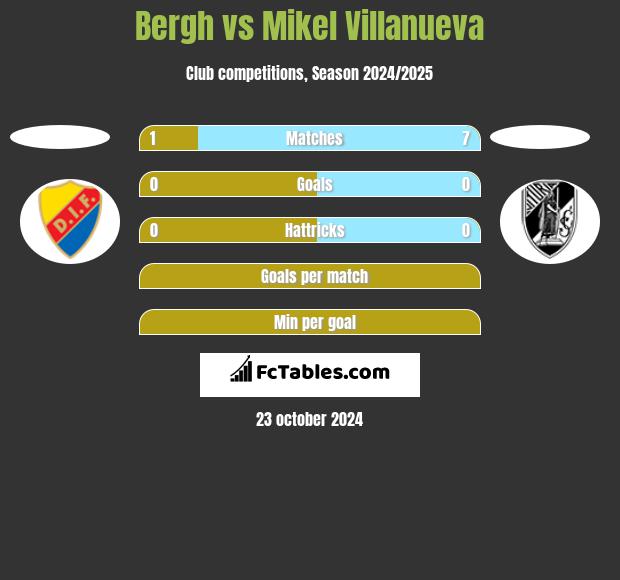 Bergh vs Mikel Villanueva h2h player stats