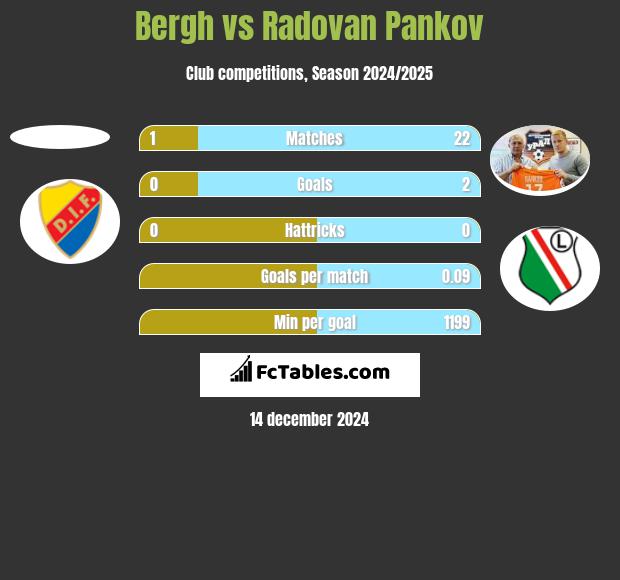 Bergh vs Radovan Pankov h2h player stats