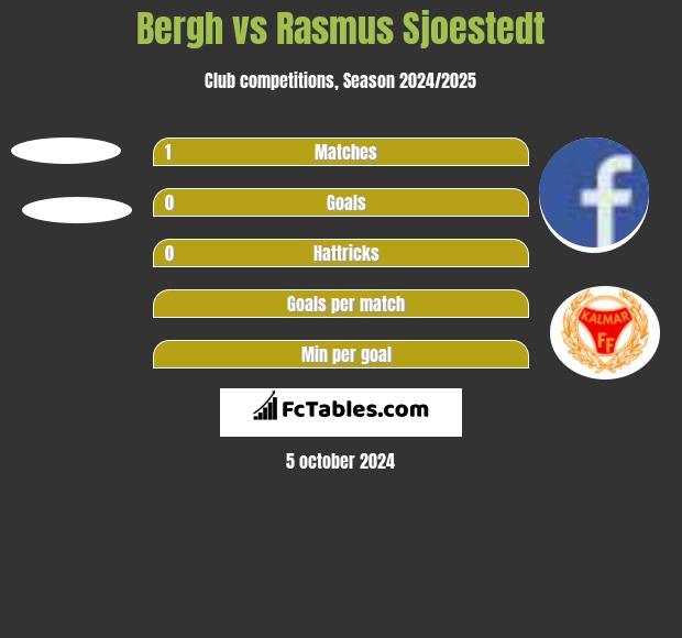 Bergh vs Rasmus Sjoestedt h2h player stats