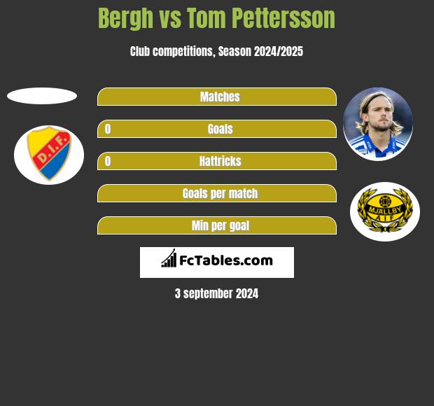 Bergh vs Tom Pettersson h2h player stats