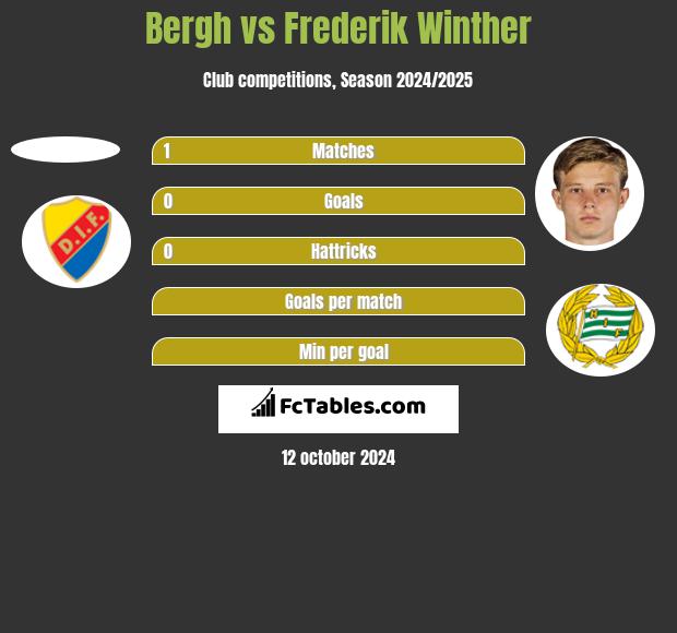 Bergh vs Frederik Winther h2h player stats