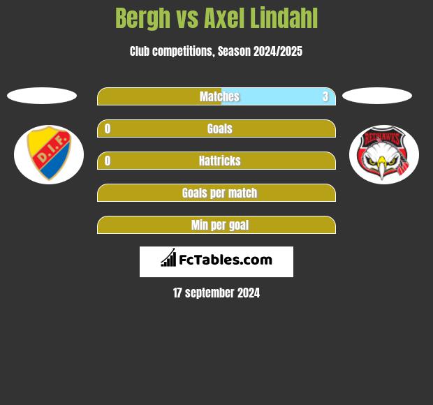 Bergh vs Axel Lindahl h2h player stats